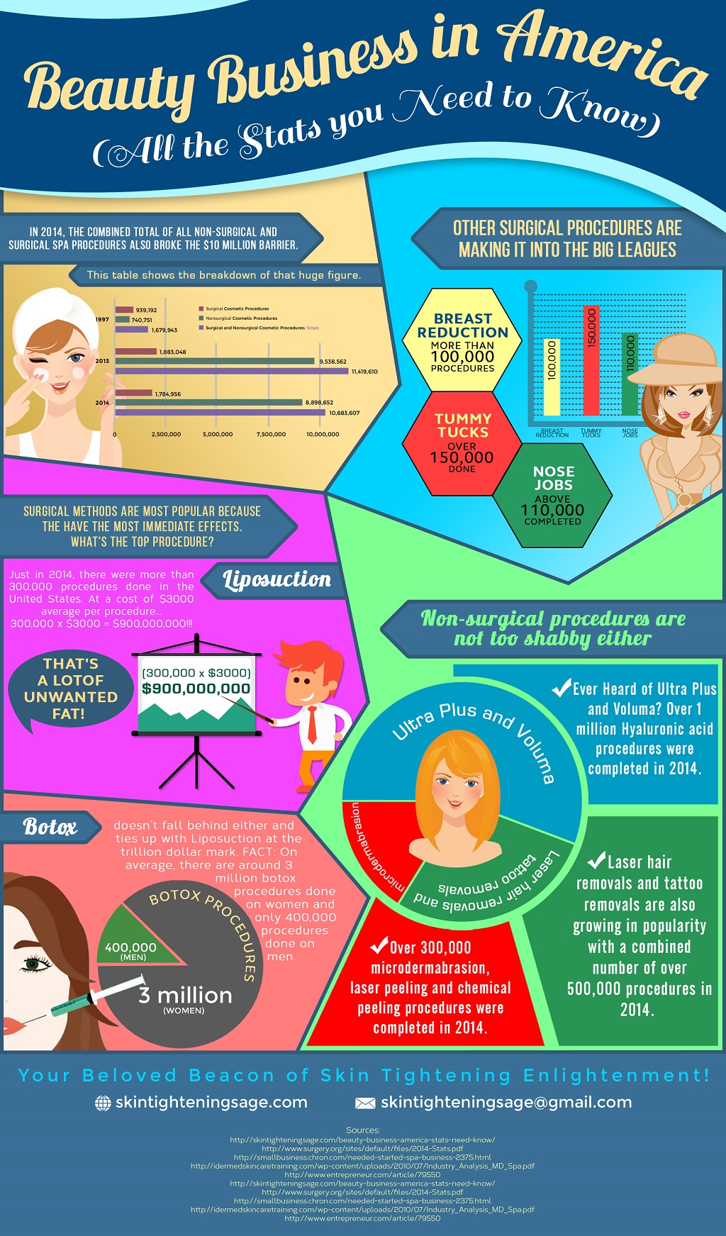 The Business Of Beauty In America Infographic Post