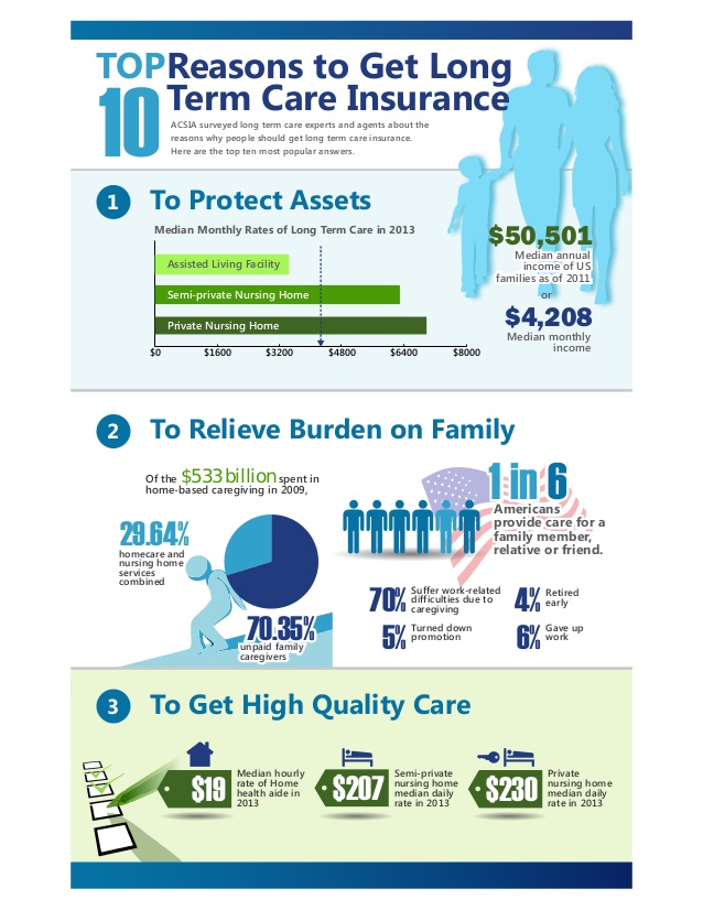 Top 10 Reasons To Get Long Term Care Insurance Infographic Post