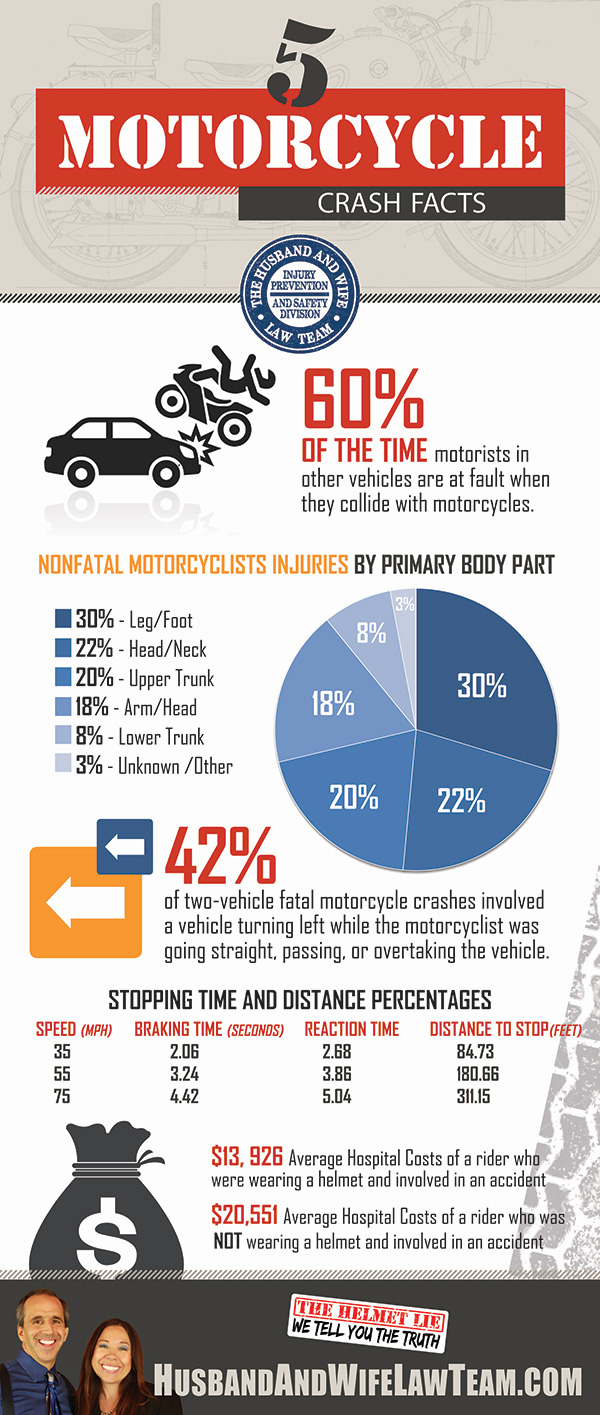 Motorcycle Crash Facts Infographic Post