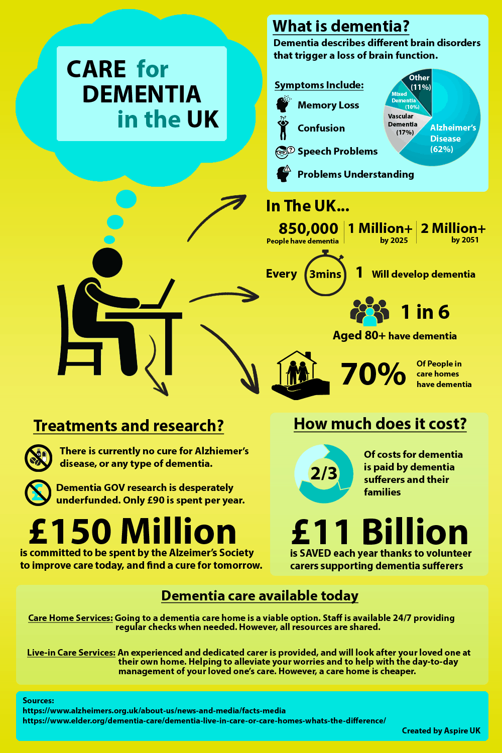 Dementia Care In The UK Infographic Post