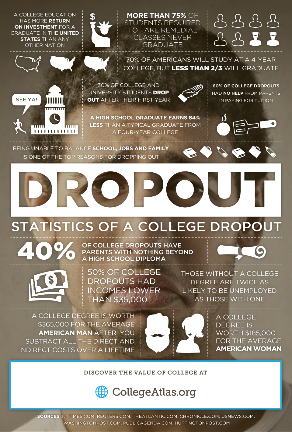 college drop out stats