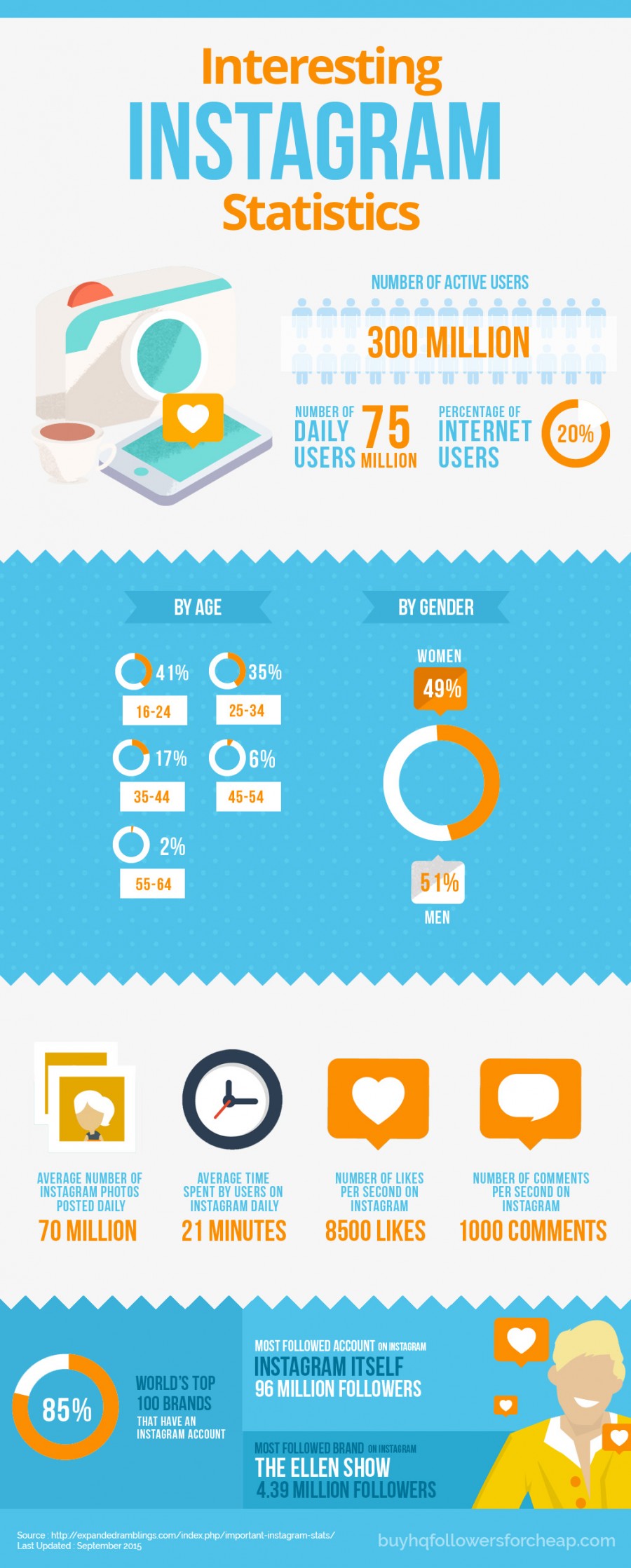 Interesting Instagram Statistics | Infographic Post