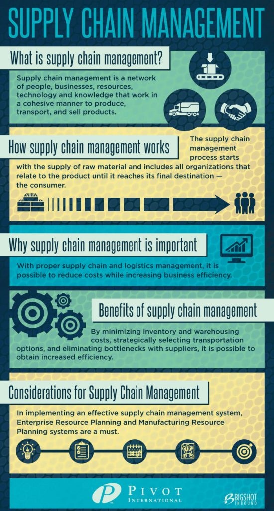 phd topics on supply chain management
