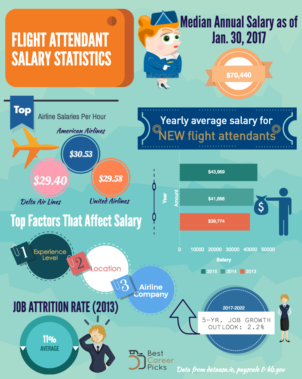 Flight Attendant Salary Statistics Infographic Post