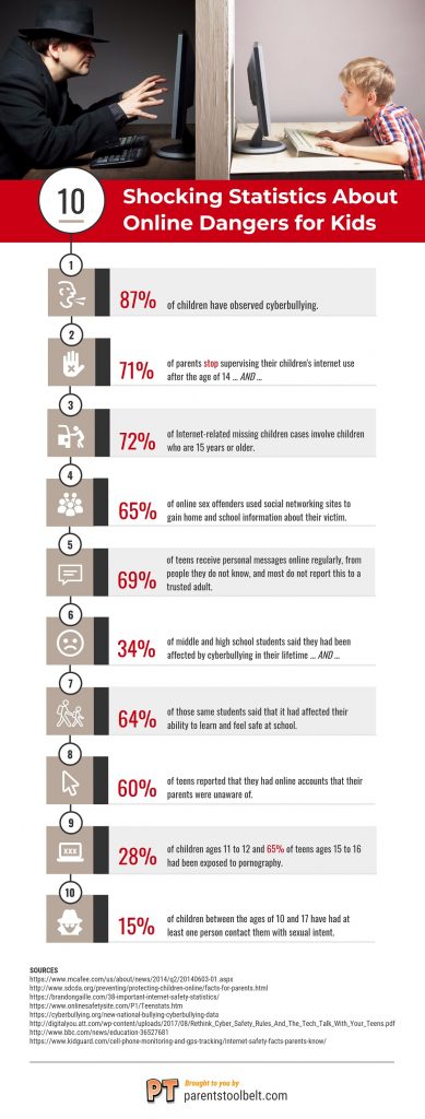 10 Shocking Statistics About Online Dangers for Kids | Infographic Post