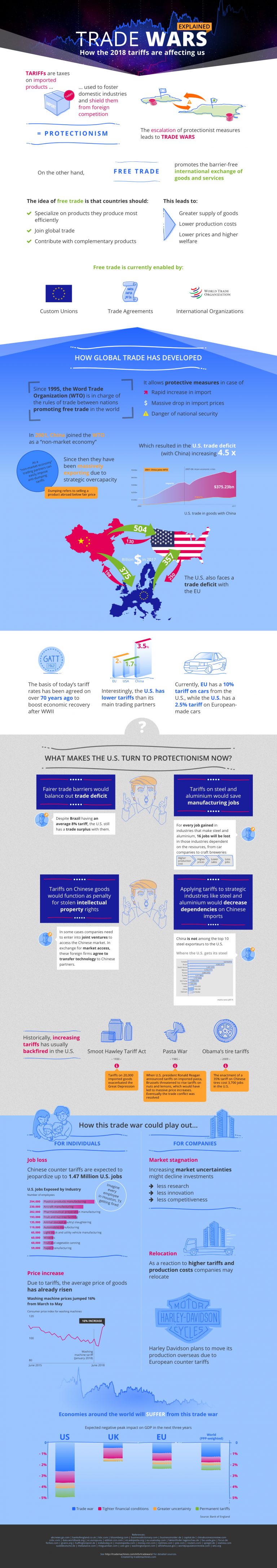 2018 Trade Wars Explained | Infographic Post