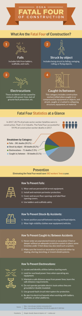 OSHA Fatal Four of Construction | Infographic Post