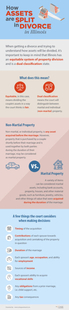 How Assets are Split in Divorce in Illinois | Infographic Post