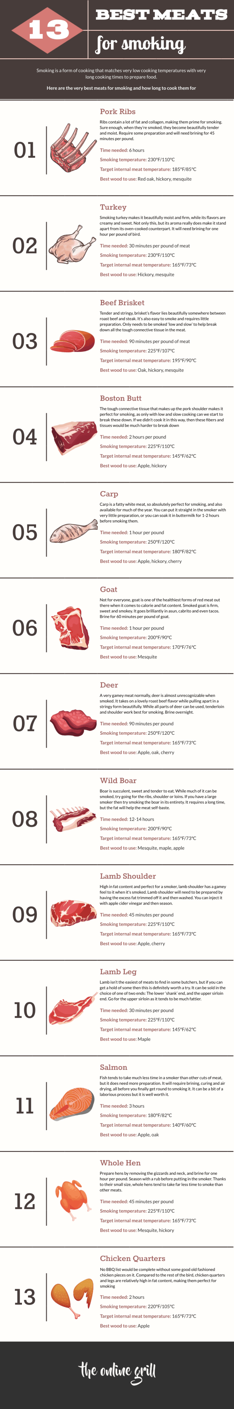 13 Best Meats for Smoking (with Cooking Times and Temperatures ...